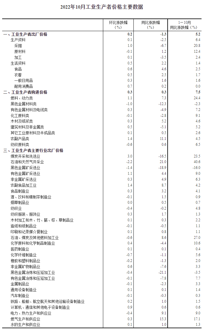 圖自國家統(tǒng)計局網站。