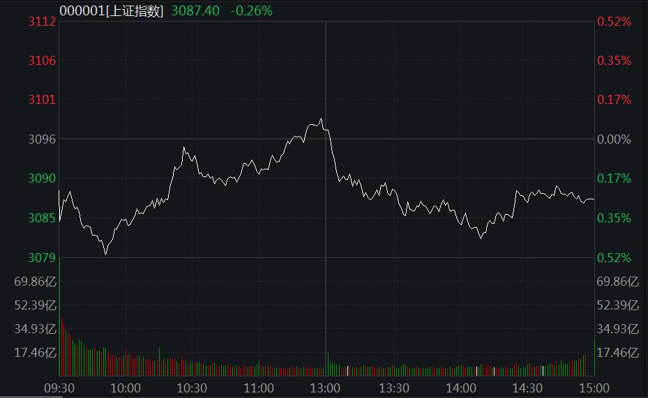 A股弱勢震蕩：教育、汽車股領(lǐng)跌，血氧儀概念火了！