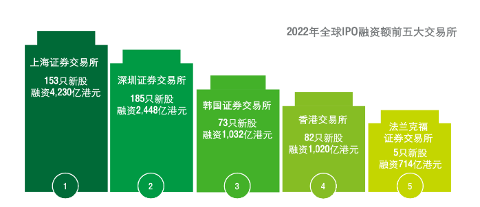 企業(yè)都說(shuō)想上市，富途安逸位列港股IPO承銷(xiāo)商數(shù)量榜首背后的答卷