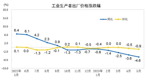 國(guó)家統(tǒng)計(jì)局：5月PPI同比下降4.6% 環(huán)比下降0.9%